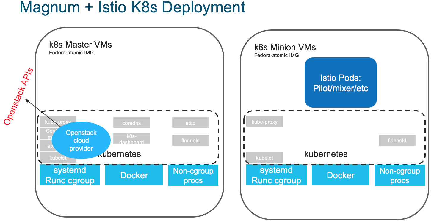 istio on k8s deployed by magnum